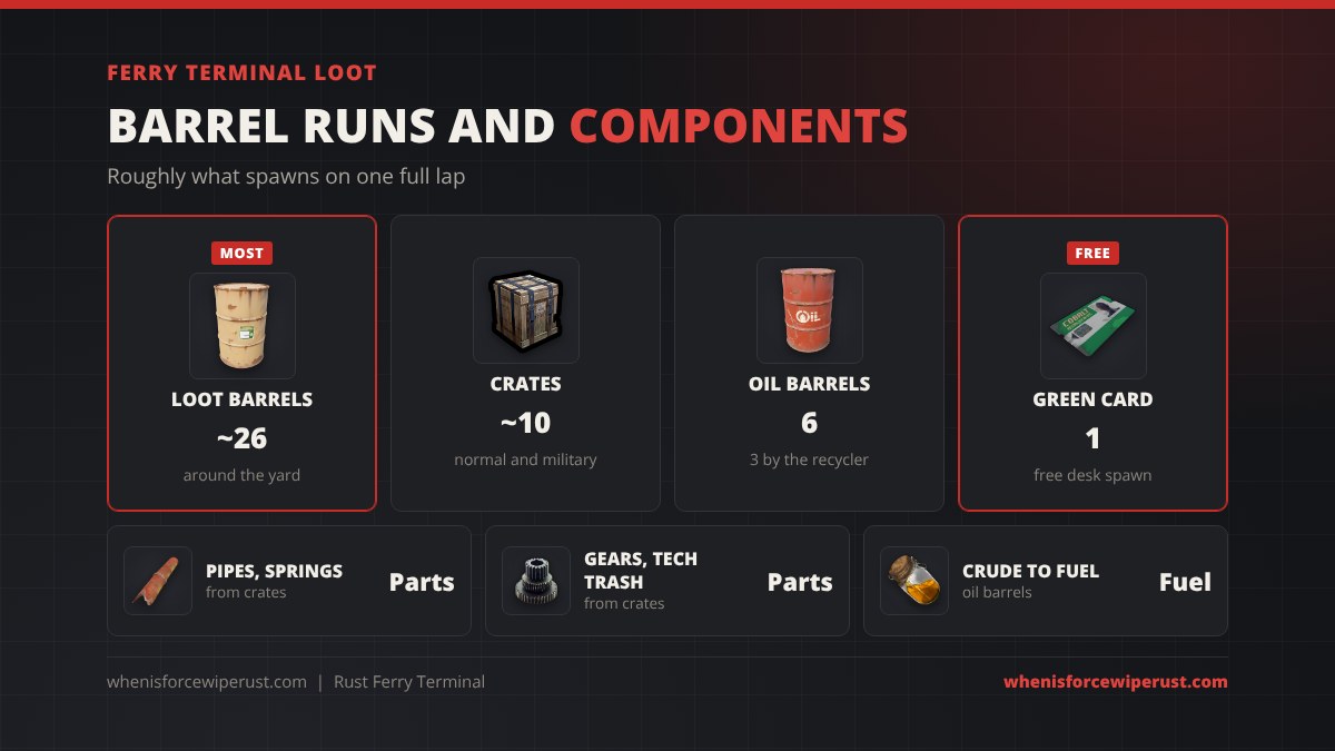 Ferry Terminal loot in Rust: about 26 loot barrels, about 10 normal and military crates, 6 oil barrels with 3 by the recycler, a free green keycard, and components like metal pipes, springs, gears and tech trash