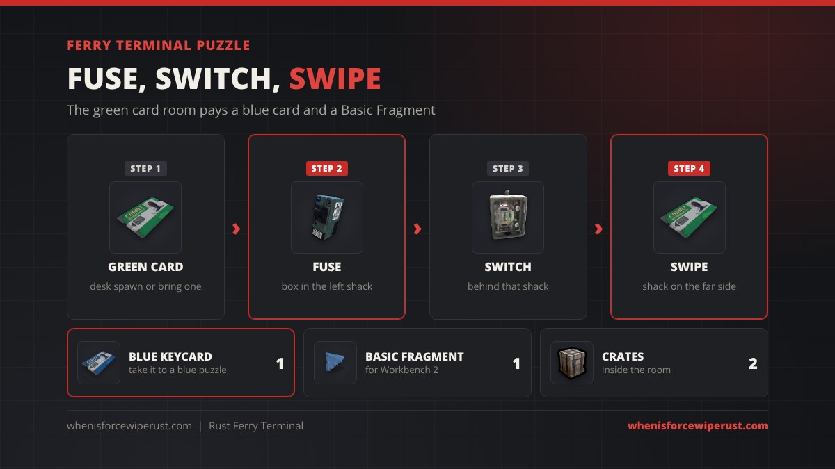 Ferry Terminal puzzle in Rust: grab a green keycard, put an electric fuse in the box in the left shack, flip the switch behind that shack, then swipe the green card at the shack on the far side to get a blue keycard, a Basic Blueprint Fragment and 2 crates
