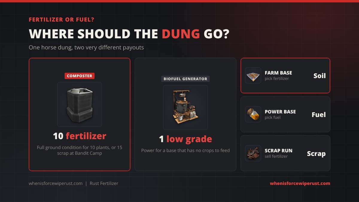 Fertilizer or fuel in Rust: one horse dung makes 10 fertilizer in a Composter, or 1 low grade fuel in a Biofuel Generator; farm bases should pick fertilizer, power bases fuel, and scrap runs should sell the fertilizer