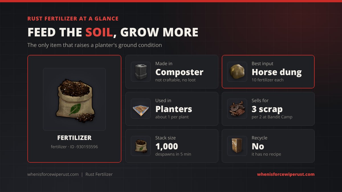 Fertilizer Rust at a glance: made in a Composter, horse dung gives 10 fertilizer each, used in planters at about 1 per plant, sells for 3 scrap per 2 at Bandit Camp, stacks to 1,000 and cannot be recycled