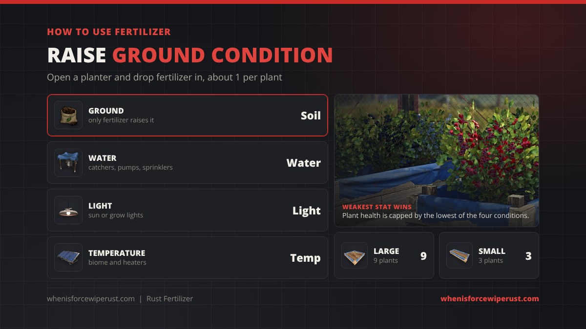 How to use fertilizer in Rust: fertilizer is the only way to raise ground condition, plants also need water, light and temperature, plant health is capped by the weakest condition, a large planter takes 9 fertilizer and a small planter 3