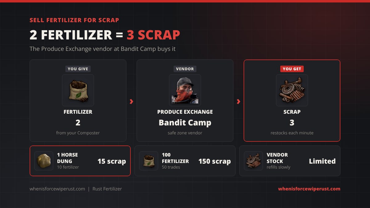 Sell fertilizer for scrap in Rust: the Produce Exchange vendor at Bandit Camp trades 3 scrap for 2 fertilizer, one horse dung makes 10 fertilizer worth 15 scrap, 100 fertilizer is worth 150 scrap and the vendor stock refills slowly