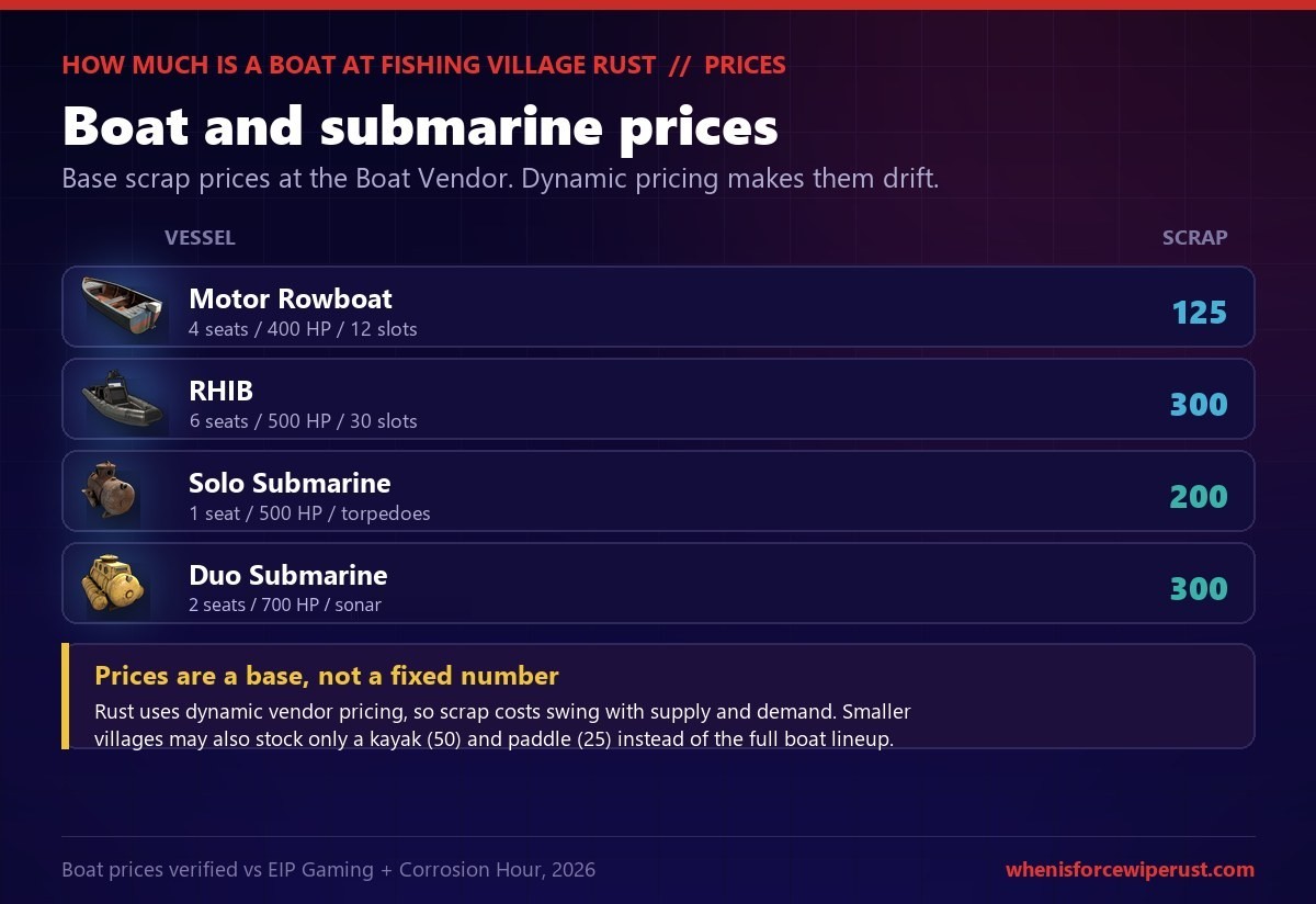 Rust Fishing Village boat and submarine price table showing base scrap costs at the Boat Vendor: Motor Rowboat 125 scrap with four seats and 400 HP, RHIB 300 scrap with six seats, 500 HP and 30 storage slots, Solo Submarine 200 scrap with torpedoes, and Duo Submarine 300 scrap with two seats, sonar and 700 HP, with a note that dynamic vendor pricing makes the numbers drift and small villages may only sell a kayak and paddle