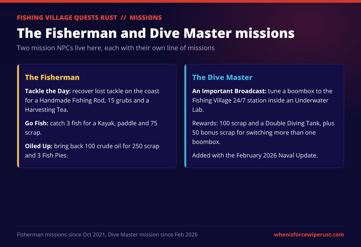 Rust Fishing Village missions card: the Fisherman's Tackle the Day, Go Fish and Oiled Up missions with their rewards, and the Dive Master's An Important Broadcast mission at an Underwater Lab rewarding 100 scrap and a Double Diving Tank