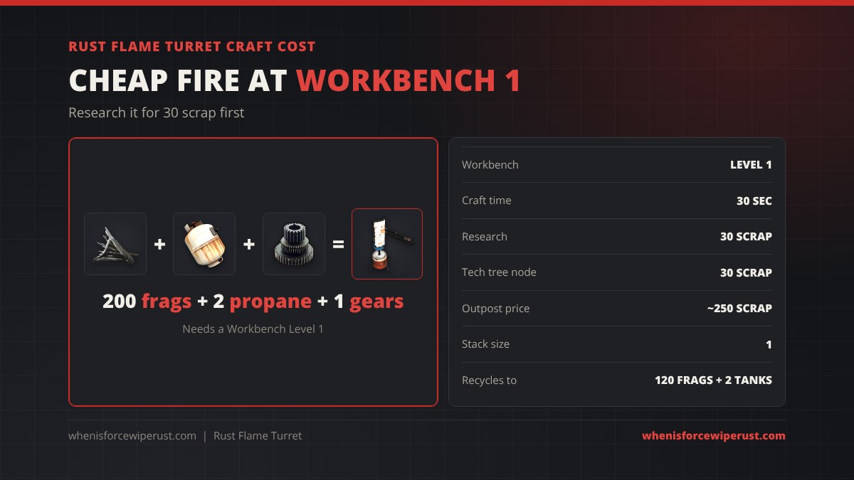 Rust flame turret craft cost: 200 metal fragments plus 2 empty propane tanks plus 1 gears at a Workbench Level 1, 30 second craft, research 30 scrap, tech tree node 30 scrap, about 250 scrap at Outpost, stack size 1, recycles into 120 metal fragments and 2 propane tanks