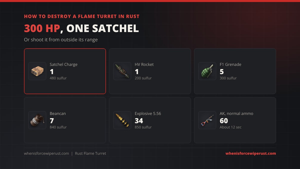 How to destroy a flame turret in Rust: 300 HP, 1 satchel charge for 480 sulfur, 1 high velocity rocket for 200 sulfur, 5 F1 grenades for 300 sulfur, 7 beancans for 840 sulfur, 34 explosive 5.56 for 850 sulfur, or 60 normal AK rounds in about 12 seconds