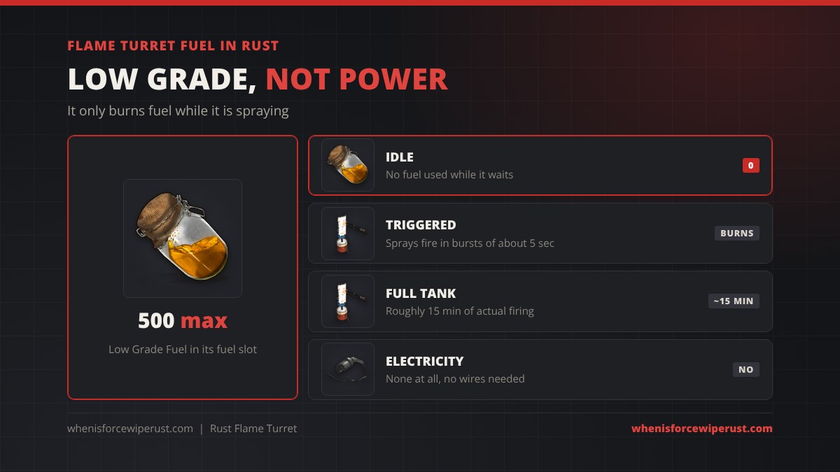Rust flame turret fuel: low grade fuel, up to 500 in the slot, no fuel used while idle, sprays in bursts of about 5 seconds when triggered, a full tank gives roughly 15 minutes of actual firing, no electricity needed