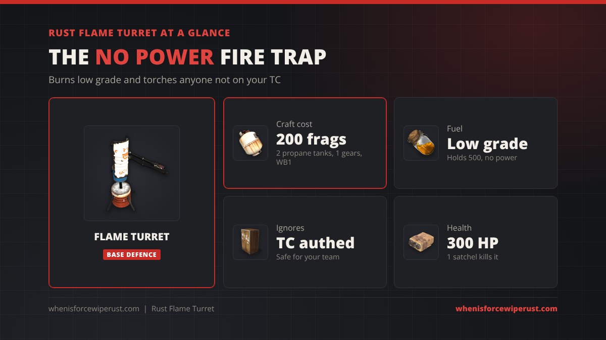 Rust flame turret at a glance: 200 metal fragments, 2 empty propane tanks and 1 gears at a Workbench Level 1, runs on low grade fuel with no power, ignores players authorised on the tool cupboard, 300 HP and one satchel to destroy