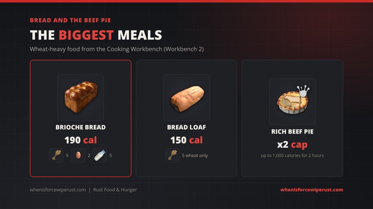The biggest meals in Rust: Brioche Bread gives 190 calories from 5 wheat, 2 eggs and 5 cream, Bread Loaf gives 150 calories from 5 wheat, and the Rich Beef Pie doubles your food cap to 1,000 calories for 2 hours