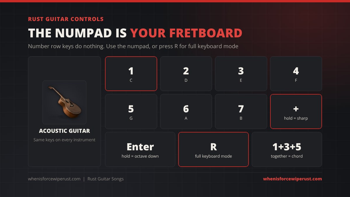 Rust guitar controls on the numpad: 1 is C, 2 is D, 3 is E, 4 is F, 5 is G, 6 is A, 7 is B, hold plus for a sharp, hold Enter to shift an octave, R toggles full keyboard mode and pressing 1, 3 and 5 together plays a chord