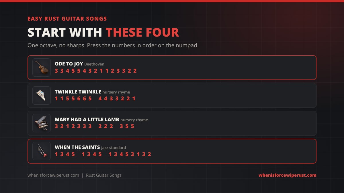 Easy Rust guitar songs with numpad tabs: Ode to Joy 3 3 4 5 5 4 3 2 1 1 2 3 3 2 2, Twinkle Twinkle 1 1 5 5 6 6 5 4 4 3 3 2 2 1, Mary Had a Little Lamb and When the Saints
