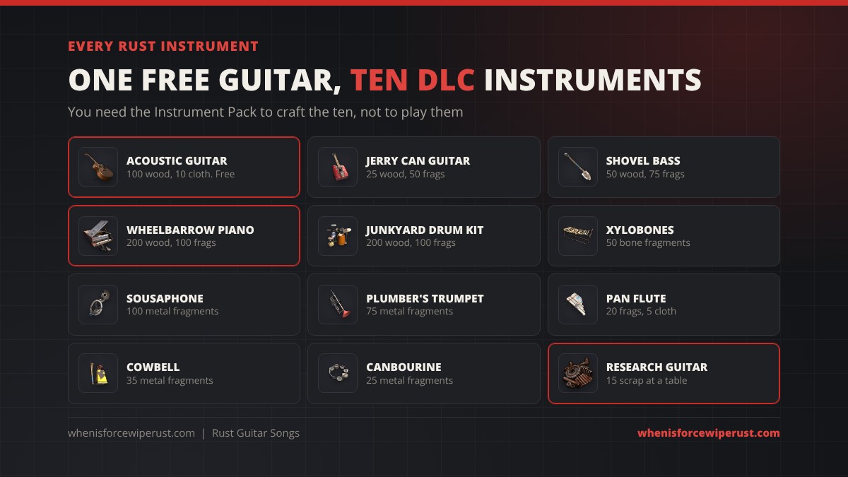 Every Rust instrument and recipe: Acoustic Guitar 100 wood and 10 cloth, Jerry Can Guitar, Shovel Bass, Wheelbarrow Piano, Junkyard Drum Kit, Xylobones, Sousaphone, Plumber's Trumpet, Pan Flute, Cowbell and Canbourine, plus guitar research for 15 scrap