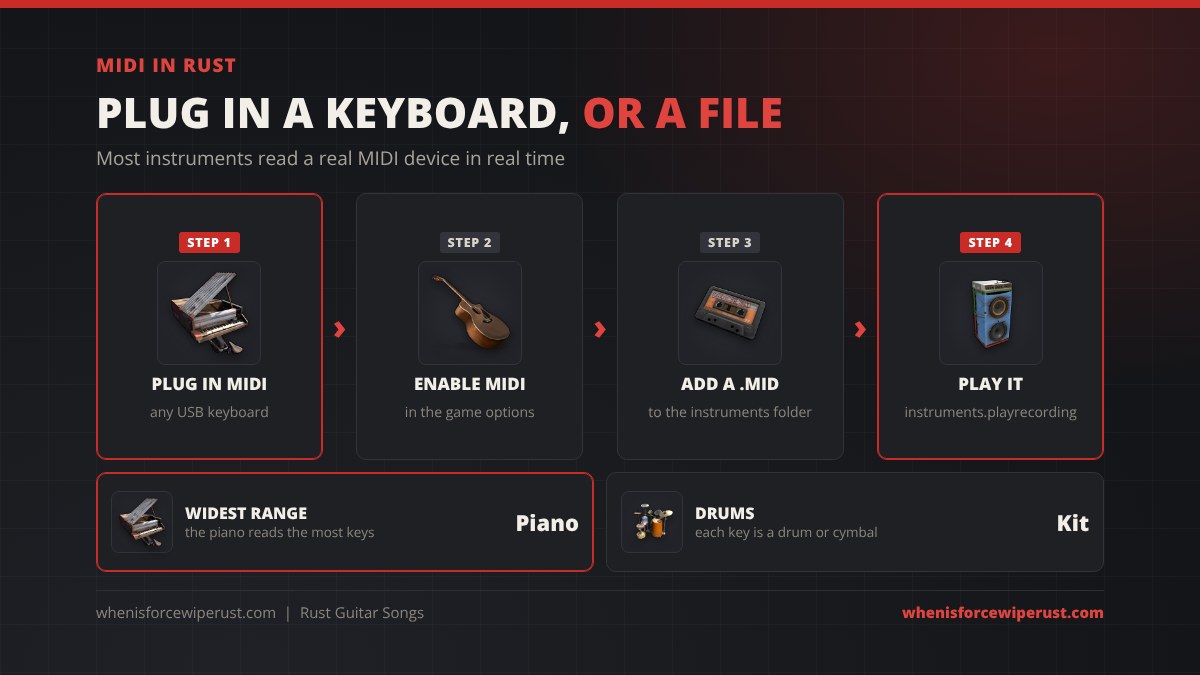 MIDI in Rust in four steps: plug in a USB MIDI keyboard, enable MIDI in the game options, add a .mid file to the instruments folder and play it with instruments.playrecording