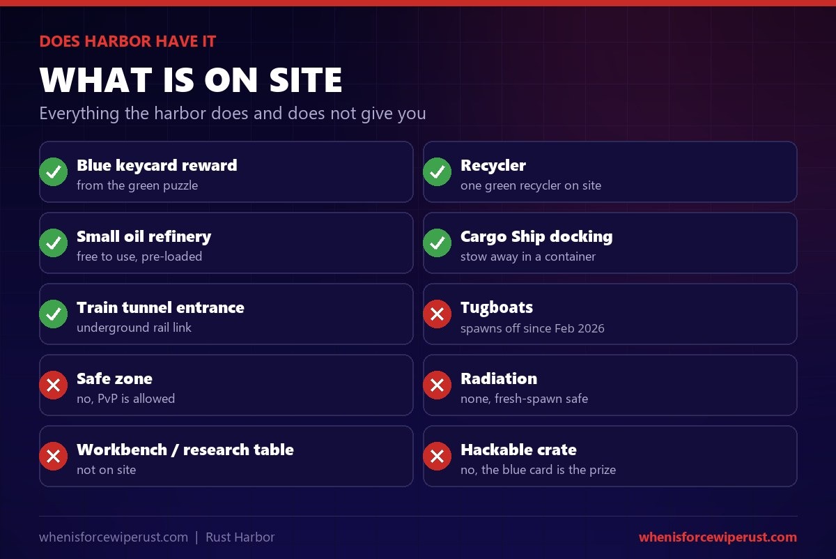 Does Harbor have it checklist for Rust: yes to a blue keycard reward, a recycler, a free small oil refinery, Cargo Ship docking, a train tunnel entrance, and tugboat spawns have been off since February 2026; it is not a safe zone but it has no radiation, and it has no workbench, research table or hackable crate