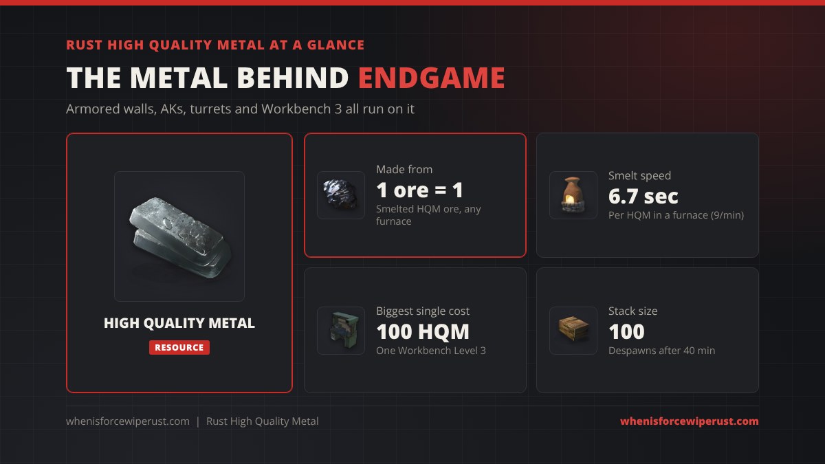 Rust high quality metal at a glance: 1 HQM ore smelts into 1 high quality metal, 6.7 seconds per unit in a furnace, a Workbench Level 3 costs 100 HQM, stack size 100 and it despawns after 40 minutes