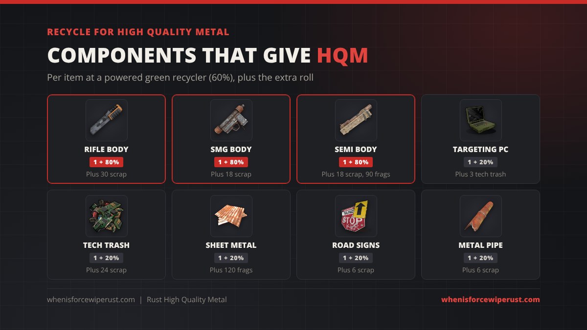 Components that recycle into high quality metal in Rust at a powered green recycler: rifle body, SMG body and semi automatic body give 1 HQM plus an 80% chance of a second, targeting computer, tech trash, sheet metal, road signs and metal pipe give 1 HQM plus a 20% chance of a second