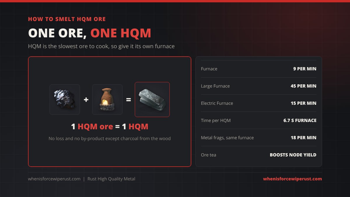 How to smelt HQM ore in Rust: 1 HQM ore in a furnace makes 1 high quality metal, a furnace smelts 9 a minute, a Large Furnace 45 a minute and an Electric Furnace 15 a minute, 6.7 seconds per unit, half the speed of metal fragments