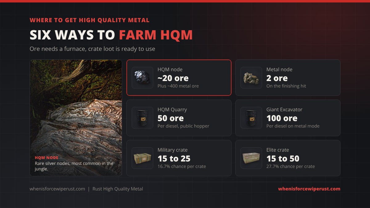 Where to get high quality metal in Rust: an HQM node gives about 20 HQM ore plus about 400 metal ore, a metal node gives 2 HQM ore on the finishing hit, the HQM Quarry gives 50 ore per diesel, the Giant Excavator 100 ore per diesel, military crates 15 to 25 HQM at 16.7% and elite crates 15 to 50 HQM at 27.7%