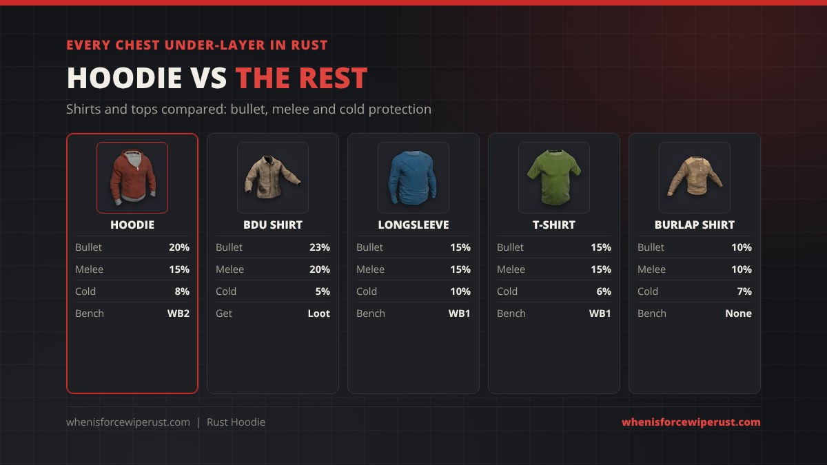 Every chest under-layer in Rust compared: Hoodie 20% bullet, 15% melee, 8% cold at Workbench 2; BDU Shirt 23%, 20%, 5% cold from loot; Longsleeve T-Shirt 15%, 15%, 10% cold at Workbench 1; T-Shirt 15%, 15%, 6% at Workbench 1; Burlap Shirt 10%, 10%, 7% with no workbench