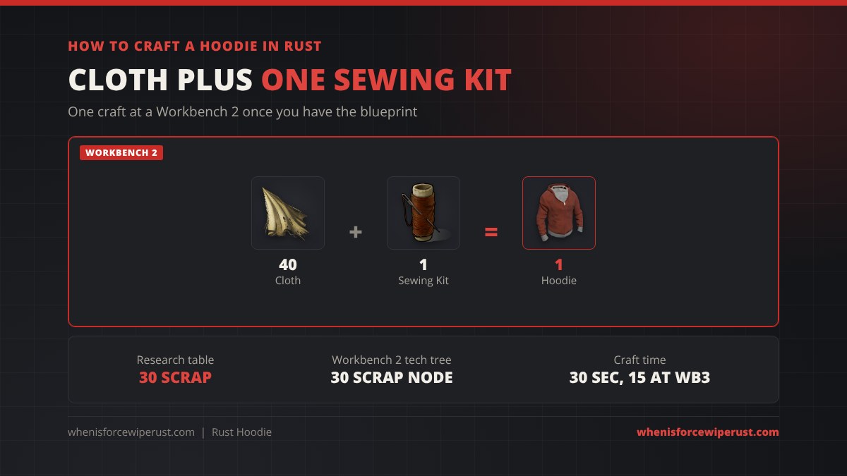 How to craft a hoodie in Rust: 40 cloth plus 1 sewing kit at a Workbench 2 makes 1 hoodie; research table 30 scrap, Workbench 2 tech tree 30 scrap node, 30 second craft or 15 seconds at Workbench 3