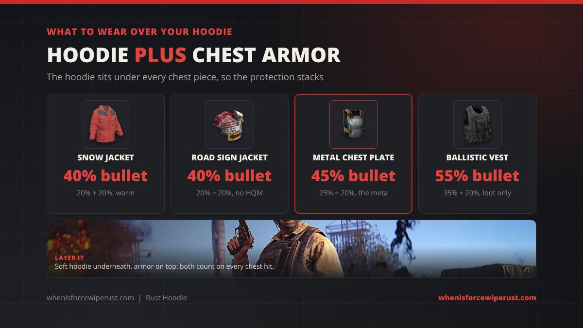 Chest pieces to wear over a Rust hoodie: Snow Jacket 20% plus 20% for 40% bullet and warmth, Road Sign Jacket 20% plus 20% for 40% with no HQM, Metal Chest Plate 25% plus 20% for 45%, the meta, and Ballistic Vest 35% plus 20% for 55%, loot only