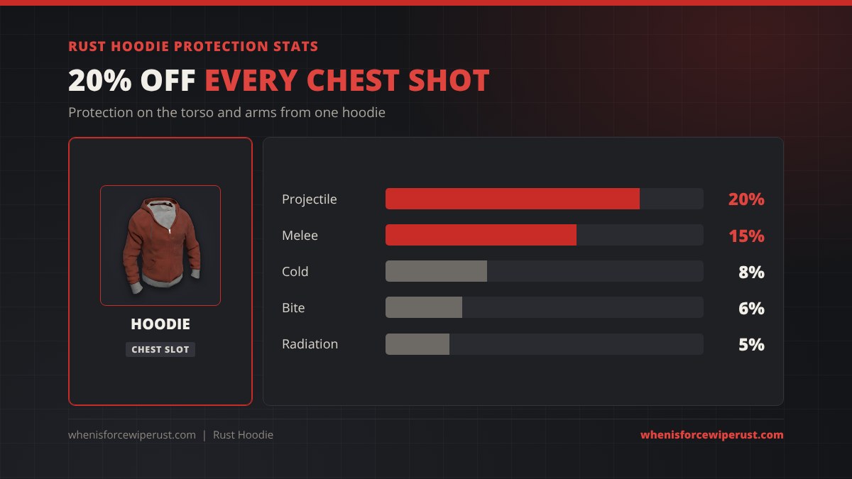 Rust hoodie protection stats: 20% projectile, 15% melee, 8% cold, 6% bite and 5% radiation protection on the chest and arms