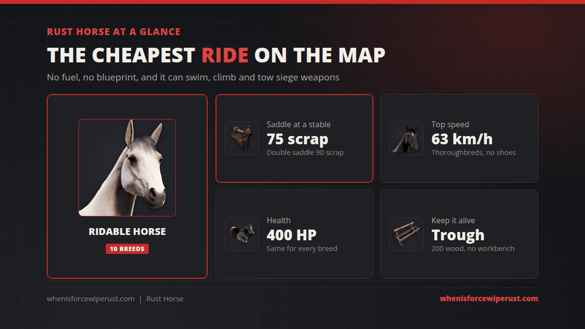 Horse Rust at a glance: a saddle costs 75 scrap at a stable, the fastest breeds reach 63 km/h, every horse has 400 HP, and a Hitch and Trough for feeding costs 200 wood