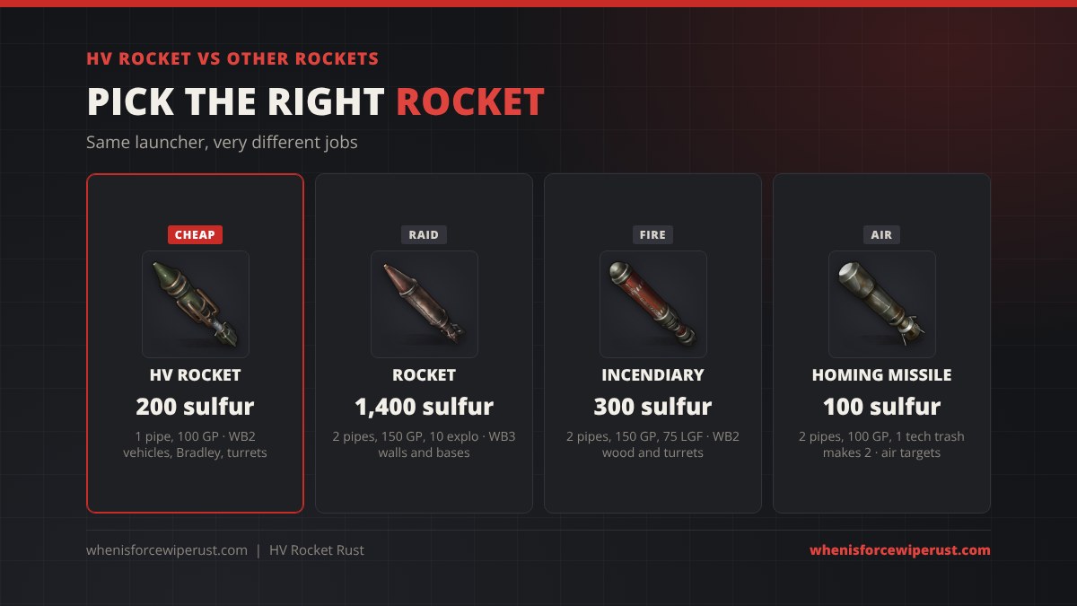 HV rocket vs other rockets in Rust: HV rocket 200 sulfur, standard rocket 1,400 sulfur, incendiary rocket 300 sulfur, homing missile about 100 sulfur each