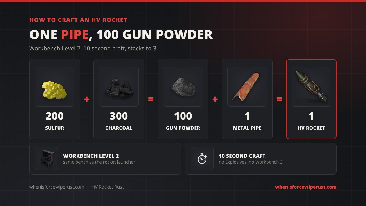 How to craft an HV rocket in Rust: 200 sulfur and 300 charcoal make 100 gun powder, plus 1 metal pipe makes 1 high velocity rocket at Workbench Level 2 in 10 seconds