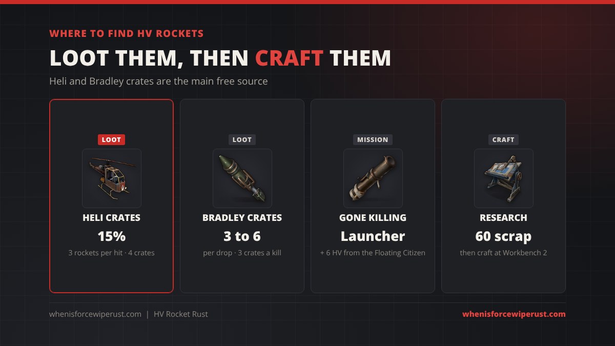 Where to find HV rockets in Rust: patrol helicopter crates 15 percent for 3 rockets, Bradley crates 3 to 6, the Gone Killing mission gives a rocket launcher and 6 HV rockets, or research for 60 scrap
