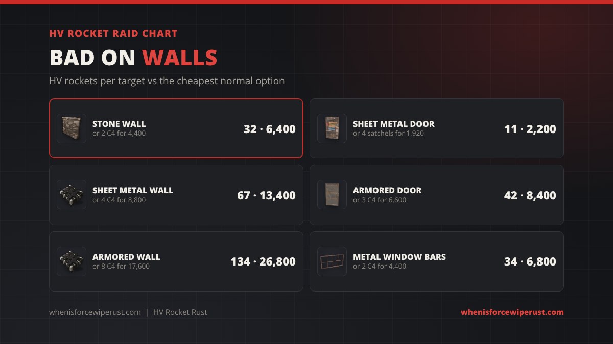 HV rocket raid chart in Rust: 32 for a stone wall, 67 for a sheet metal wall, 134 for an armored wall, 11 for a sheet metal door, 42 for an armored door, 34 for metal window bars