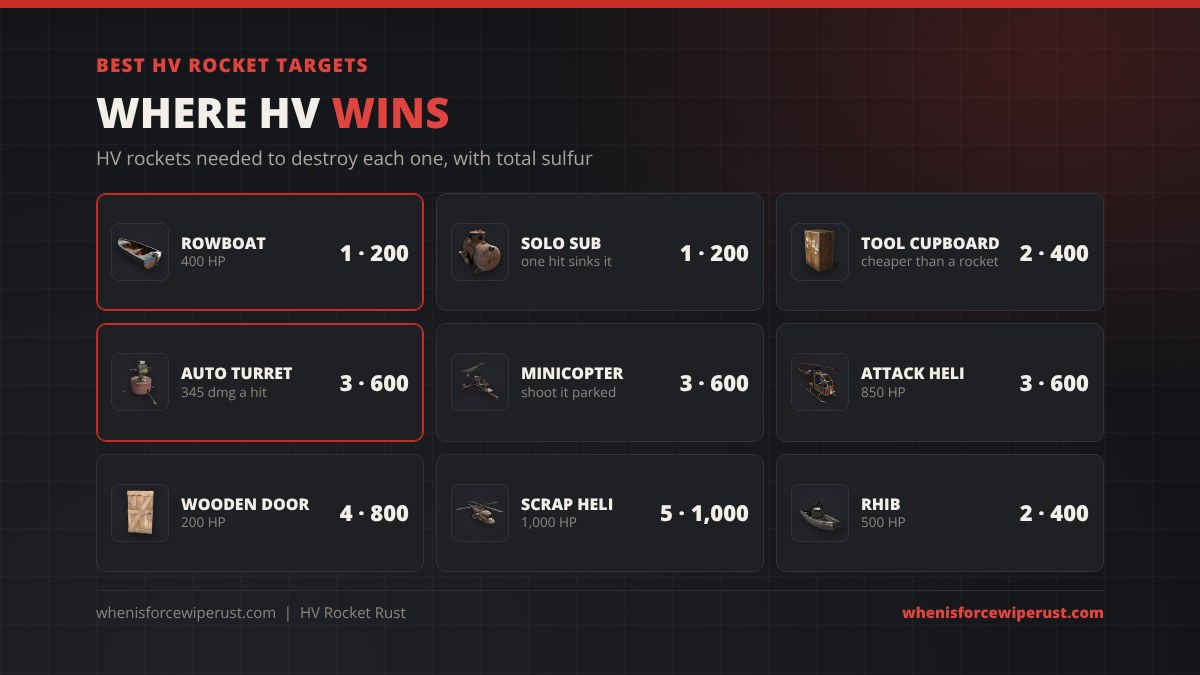 Best HV rocket targets in Rust: 1 for a rowboat or solo submarine, 2 for a tool cupboard or RHIB, 3 for an auto turret, minicopter or attack helicopter, 4 for a wooden door, 5 for a scrap transport helicopter