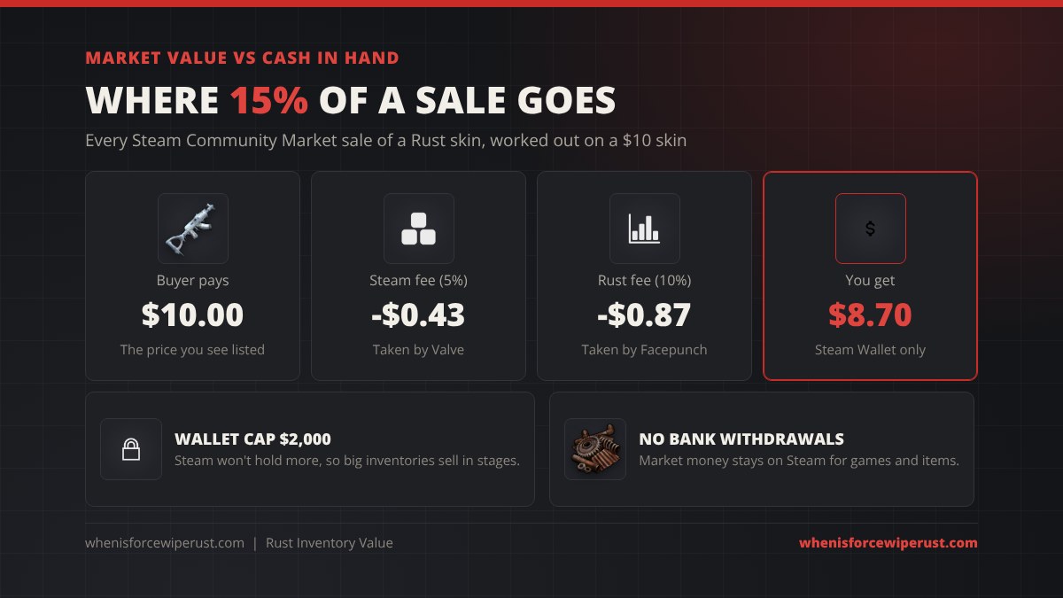 Where 15 percent of a Rust skin sale goes on the Steam Community Market: the buyer pays 10 dollars, Steam takes 43 cents, Rust takes 87 cents and the seller gets 8.70 dollars in Steam Wallet money; the Steam Wallet caps at 2,000 dollars and cannot be withdrawn to a bank