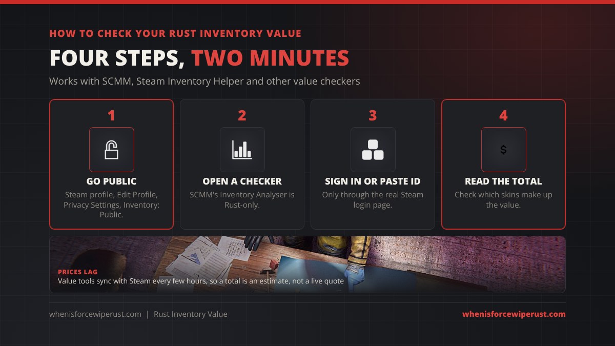 How to check your Rust inventory value in four steps: set your Steam inventory to public in Privacy Settings, open a value checker such as SCMM's Inventory Analyser, sign in through the real Steam login page or paste your Steam ID, then read the total and which skins make it up
