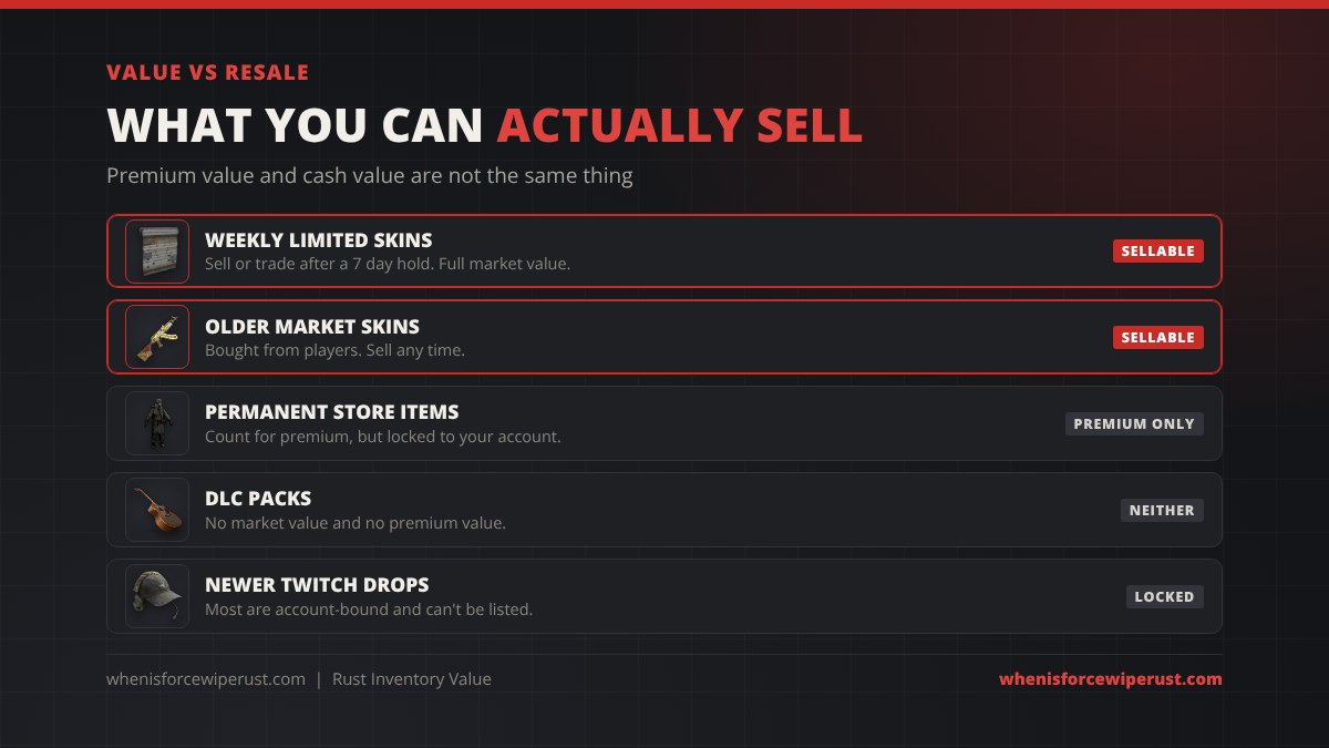 Rust inventory value versus resale value: weekly limited skins are sellable after a 7 day hold, older market skins are sellable any time, permanent store items count for premium only, DLC packs count for neither, and most newer Twitch Drops are account locked