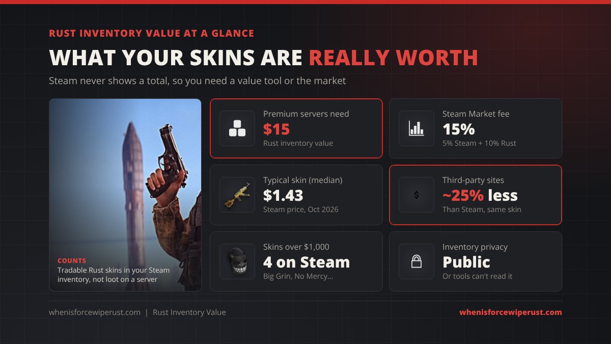 Rust inventory value at a glance: premium servers need a 15 dollar Rust inventory, the Steam Market fee is 15 percent, the median Rust skin sells for 1.43 dollars on Steam, third-party sites list about 25 percent below Steam, four skins are listed above 1,000 dollars and your inventory must be public