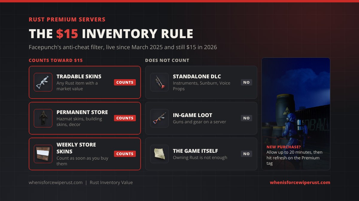 The 15 dollar Rust premium server rule: tradable skins, permanent store items like hazmat and building skins, and weekly store skins count toward 15 dollars; standalone DLC such as Instruments, Sunburn and Voice Props, in-game loot and owning the game do not count; new purchases can take up to 20 minutes to register