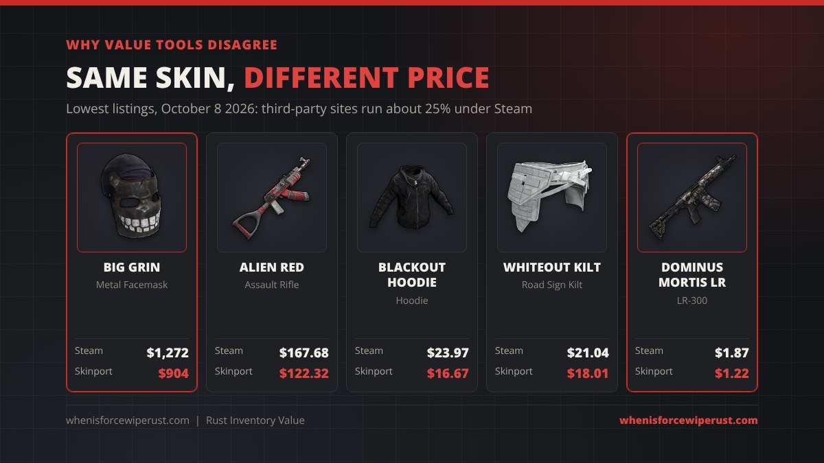 Same Rust skin, different price on October 8 2026: Big Grin facemask 1,272 dollars on Steam versus 904 dollars on Skinport, Alien Red AK 167.68 versus 122.32 dollars, Blackout Hoodie 23.97 versus 16.67, Whiteout Kilt 21.04 versus 18.01 and Dominus Mortis LR 1.87 versus 1.22 dollars