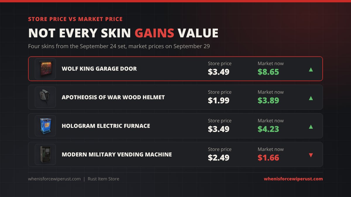 Rust Item Store price vs Steam Market price for four skins from the September 24, 2026 set