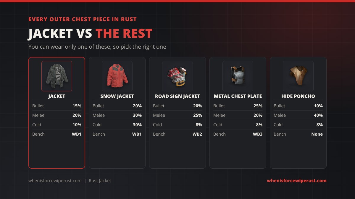 Every outer chest piece in Rust compared: Jacket 15% bullet, 20% melee, 10% cold at Workbench 1; Snow Jacket 20%, 30%, 30% cold at Workbench 1; Road Sign Jacket 20%, 25%, minus 8% cold at Workbench 2; Metal Chest Plate 25%, 20%, minus 8% cold at Workbench 3; Hide Poncho 10%, 40%, 8% cold with no workbench