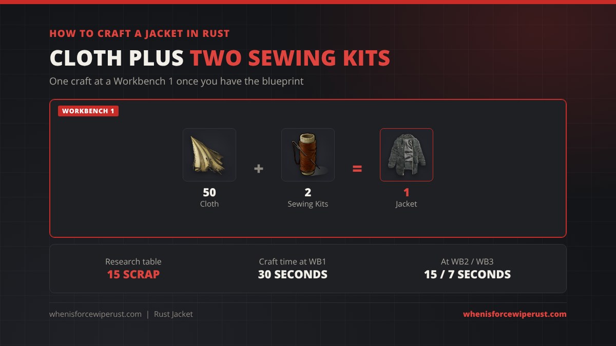 How to craft a jacket in Rust: 50 cloth plus 2 sewing kits at a Workbench 1 makes 1 jacket; research table 15 scrap, 30 second craft at Workbench 1, 15 seconds at Workbench 2 and 7 seconds at Workbench 3