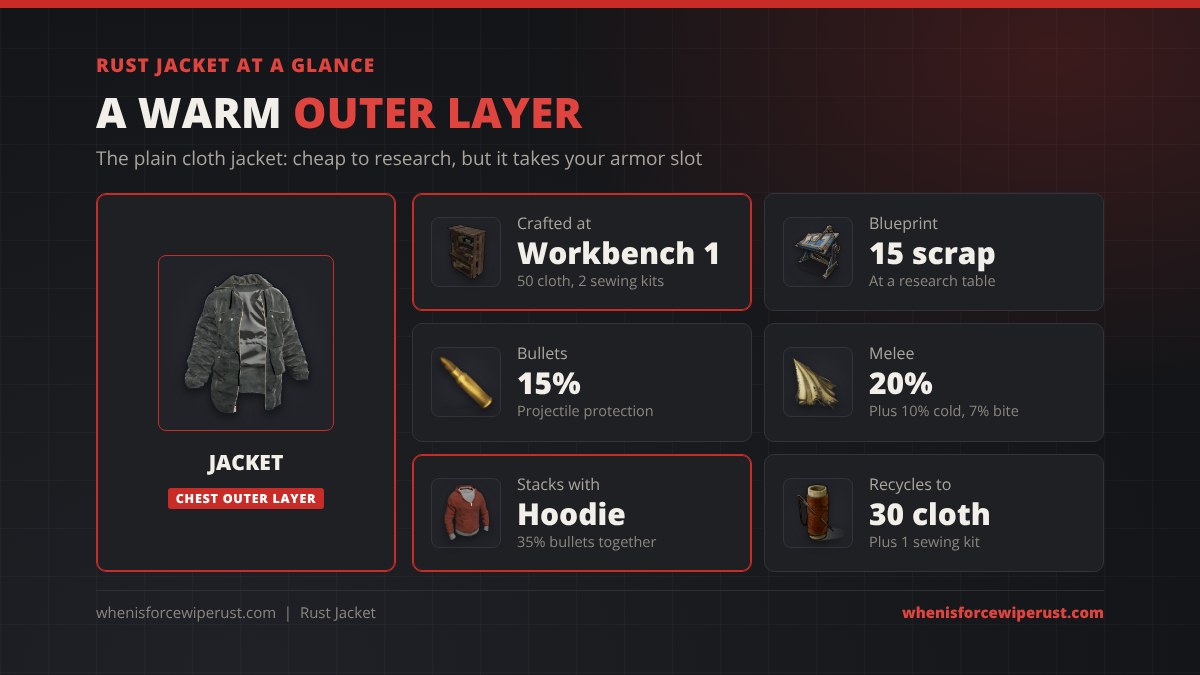 Rust jacket at a glance: crafted at Workbench 1 for 50 cloth and 2 sewing kits, 15 scrap blueprint, 15% projectile and 20% melee protection plus 10% cold and 7% bite, stacks with a hoodie for 35% bullets, recycles to 30 cloth and a sewing kit