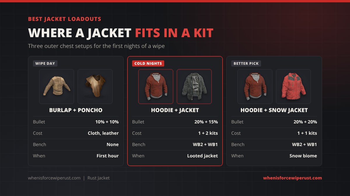 Best jacket loadouts in Rust: wipe day burlap shirt plus hide poncho with no workbench; cold nights hoodie plus jacket for 20% plus 15% bullet protection; the better pick hoodie plus snow jacket for 20% plus 20% with one fewer sewing kit