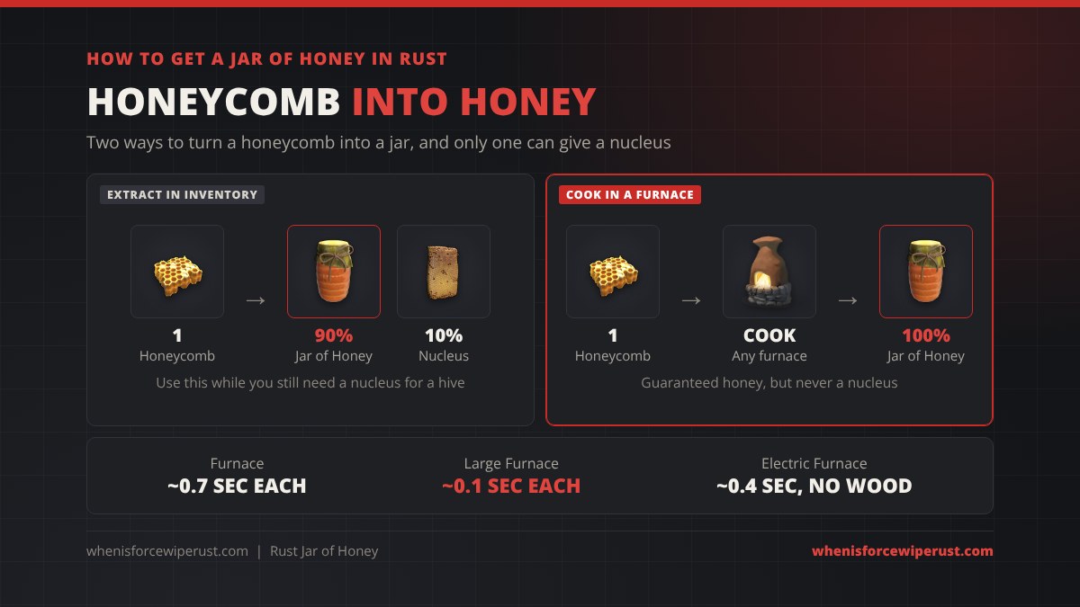 How to get a jar of honey in Rust: extracting 1 honeycomb in your inventory gives a 90% chance of a jar of honey or a 10% chance of a Beehive Nucleus; cooking honeycomb in a furnace gives honey 100% of the time but never a nucleus; about 0.7 seconds in a furnace, 0.1 in a Large Furnace, 0.4 in an Electric Furnace