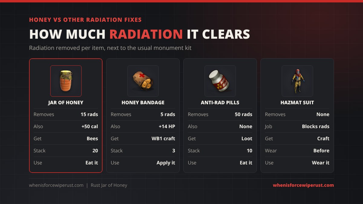 Rust radiation fixes compared: Jar of Honey removes 15 radiation and stacks to 20; Honey Bandage removes 5 radiation and heals 14 HP; Anti-Radiation Pills remove 50 radiation, loot only, stack 10; Hazmat Suit removes none but blocks radiation while worn