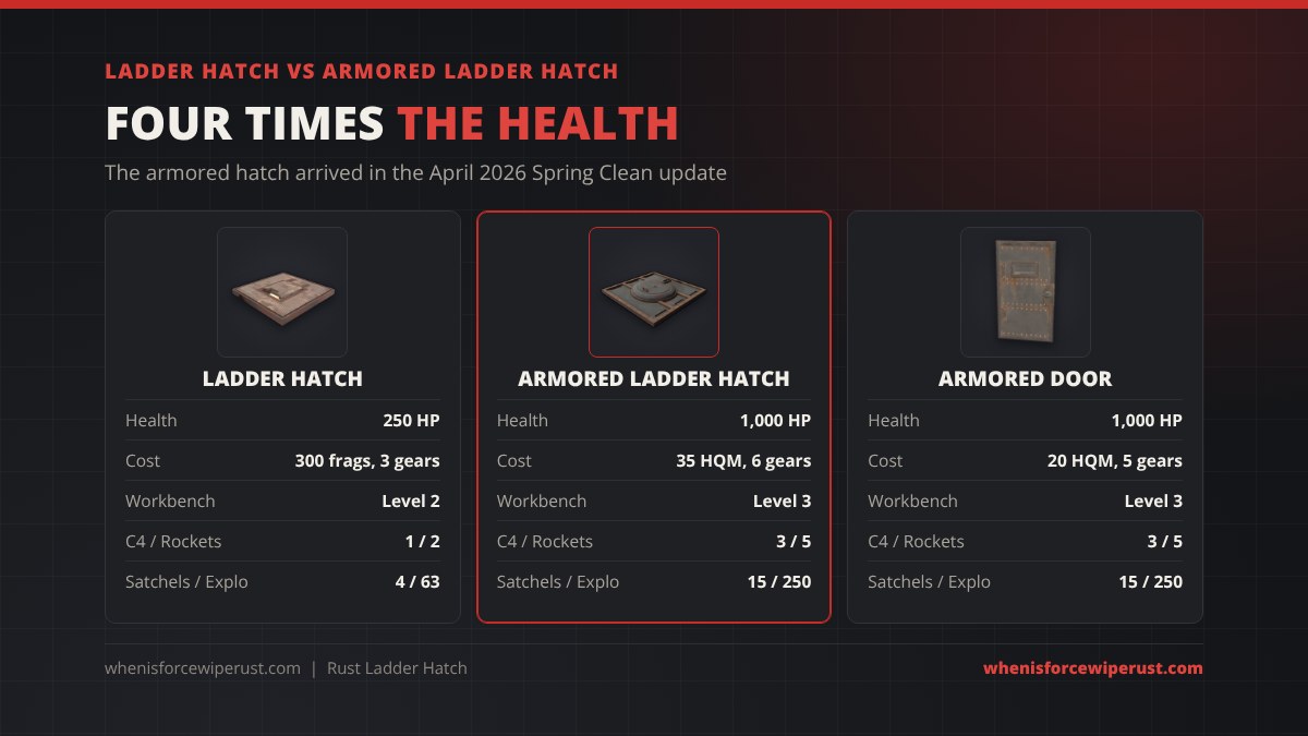 Ladder Hatch vs Armored Ladder Hatch vs Armored Door in Rust: 250 HP for 300 metal fragments and 3 gears at Workbench 2 against 1,000 HP for 35 HQM and 6 gears at Workbench 3; the armored hatch takes 3 C4, 5 rockets, 15 satchels or 250 explosive rounds, the same as an armored door