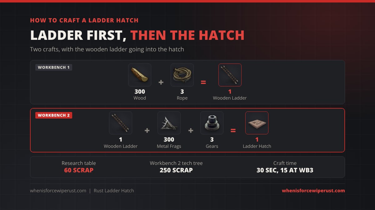 How to craft a Ladder Hatch in Rust: a wooden ladder is 300 wood and 3 rope at Workbench 1, then the ladder hatch is 1 wooden ladder, 300 metal fragments and 3 gears at Workbench 2; research 60 scrap, tech tree 250 scrap, 30 second craft