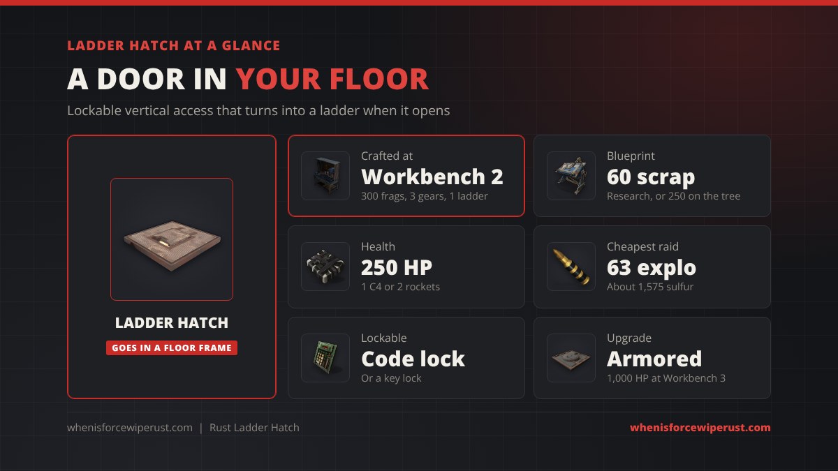 Ladder Hatch Rust at a glance: crafted at Workbench 2 for 300 metal fragments, 3 gears and 1 wooden ladder, 60 scrap to research, 250 HP, 1 C4 or 2 rockets to break, cheapest raid 63 explosive rounds, takes a code lock, armored version has 1,000 HP