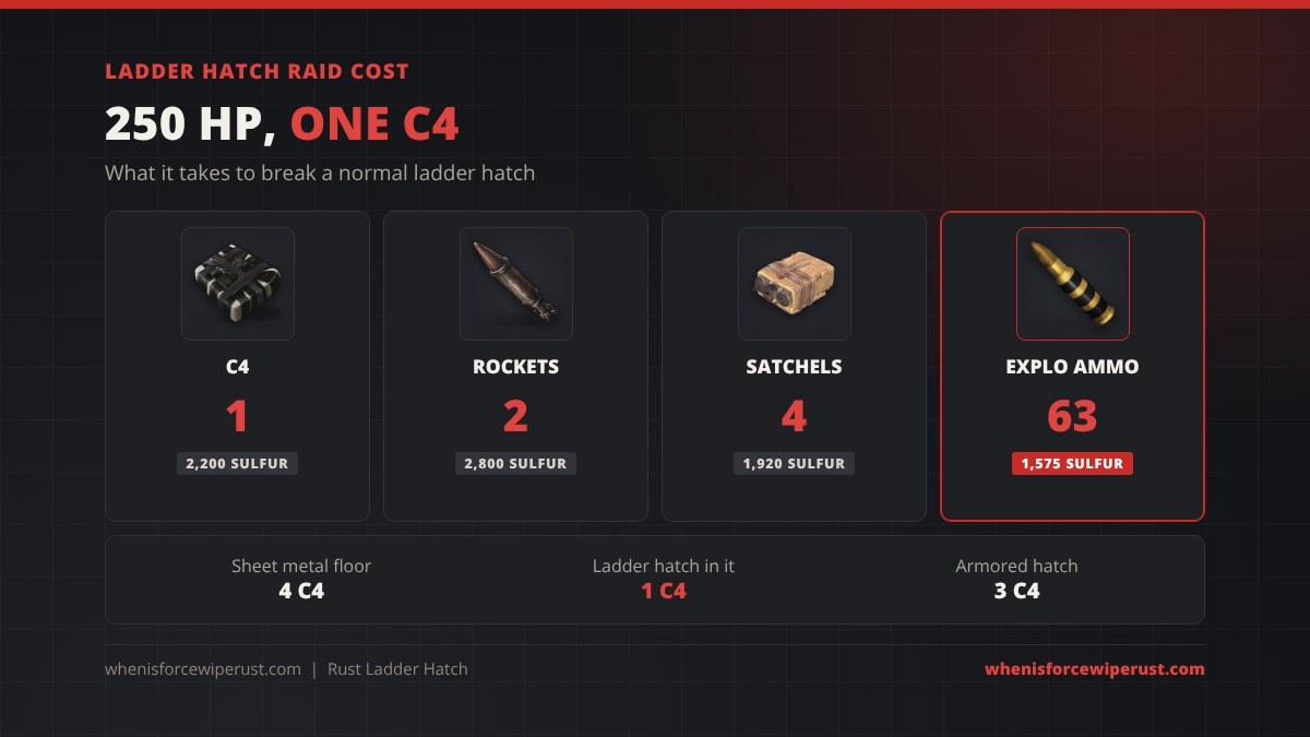 Ladder Hatch raid cost in Rust: 250 HP takes 1 C4 for 2,200 sulfur, 2 rockets for 2,800 sulfur, 4 satchel charges for 1,920 sulfur or 63 explosive 5.56 rounds for 1,575 sulfur; a sheet metal floor takes 4 C4 but the hatch in it takes 1, an armored hatch takes 3