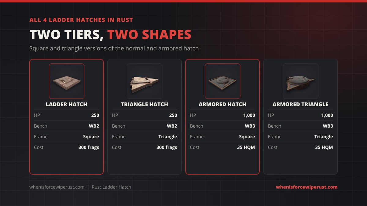 All four ladder hatches in Rust: the Ladder Hatch and Triangle Ladder Hatch with 250 HP at Workbench 2 for 300 metal fragments, and the Armored Ladder Hatch and Armored Triangle Ladder Hatch with 1,000 HP at Workbench 3 for 35 high quality metal